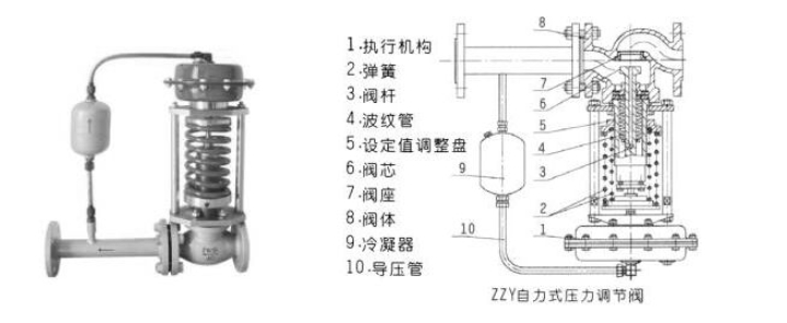 沃茨閥門自式式調(diào)壓閥ZZY結(jié)構(gòu)圖